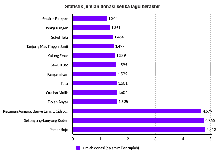 Data statistik donasi usai lagu dinyanyikan dalam Konser Amal dari Rumah Didi Kempot.