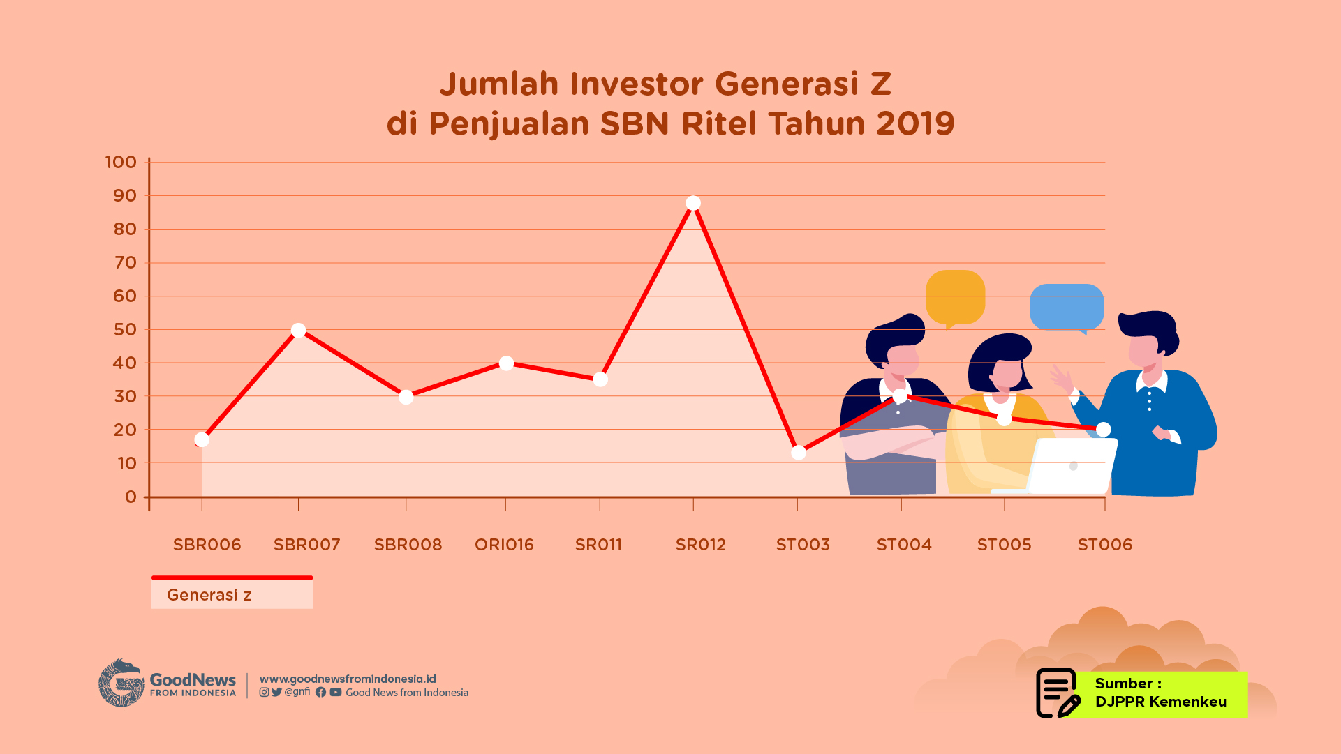 Tahun 2019 merupakan tahun dimana Generasi Z juga sudah mulai tertarik untuk berinvestasi SBN Ritel 