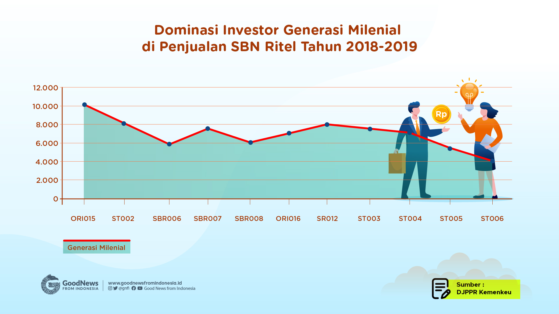 Generasi Milenial kerap mendominasi jumlah investor di beberapa seri kupon SBN ritel 