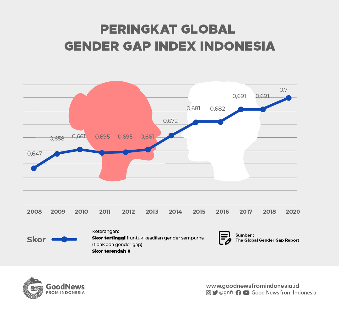 Grafik Peringkat Indonesia dalam Laporan Global Gap Gender Index Tahun 2008-2020 