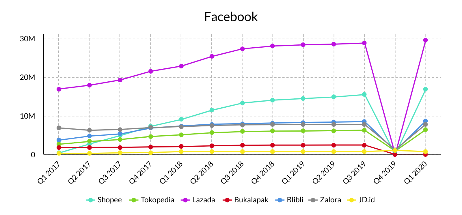 data facebook ecommerce