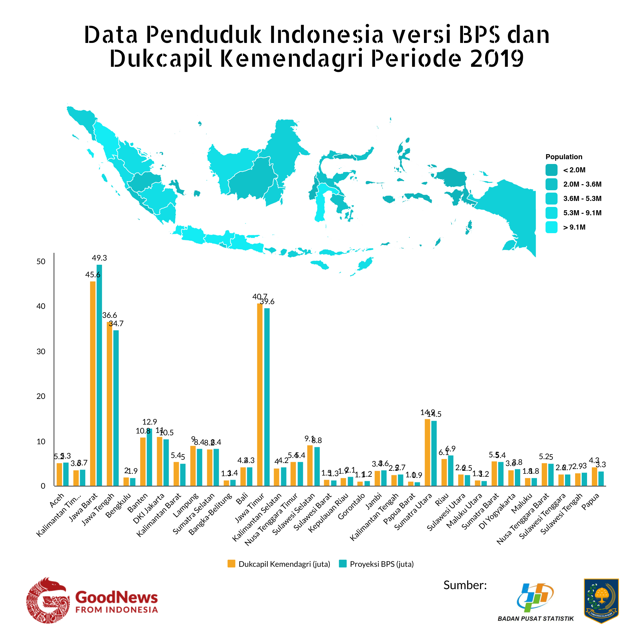 data penduduk indonesia 2019