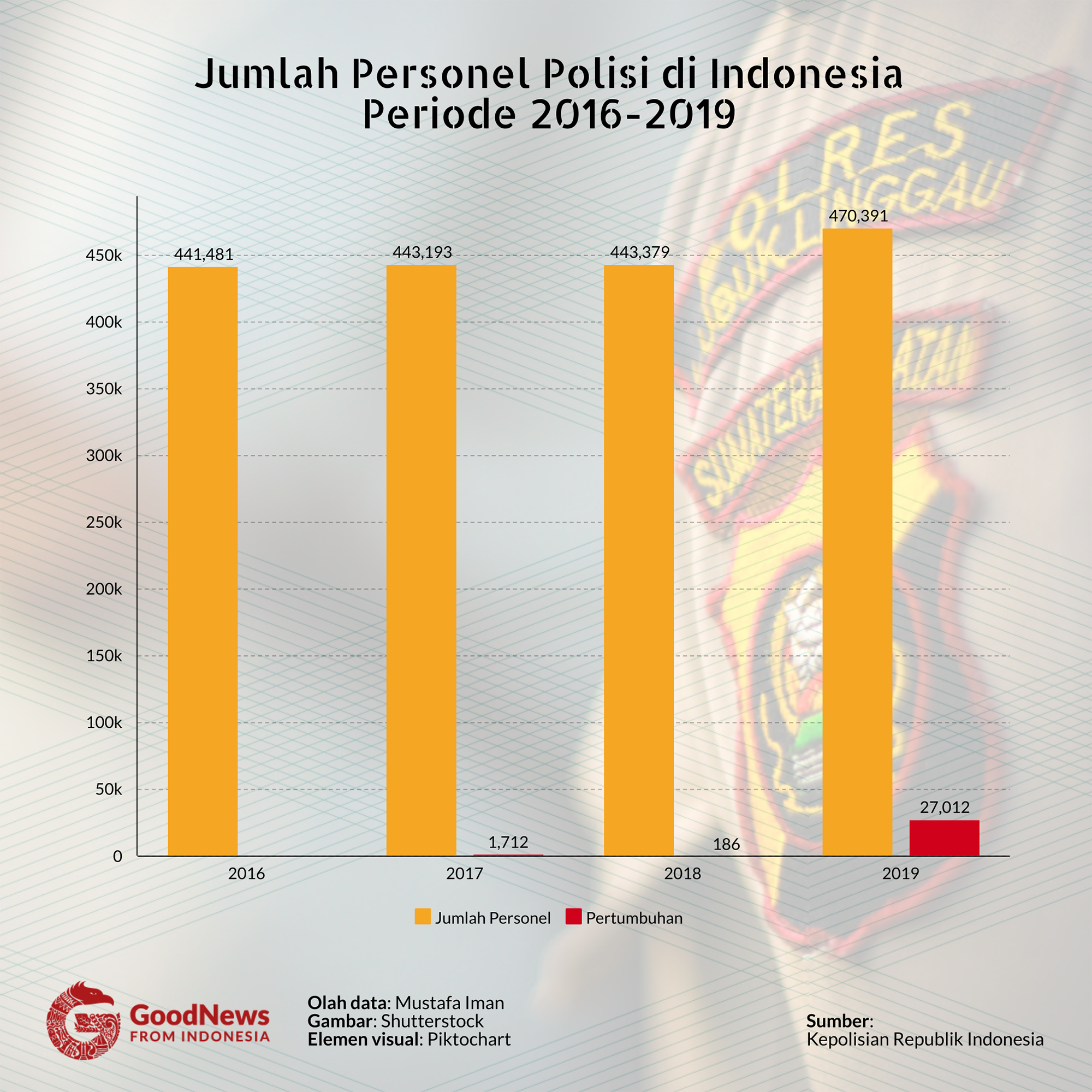 jumlah polisi di Indonesia