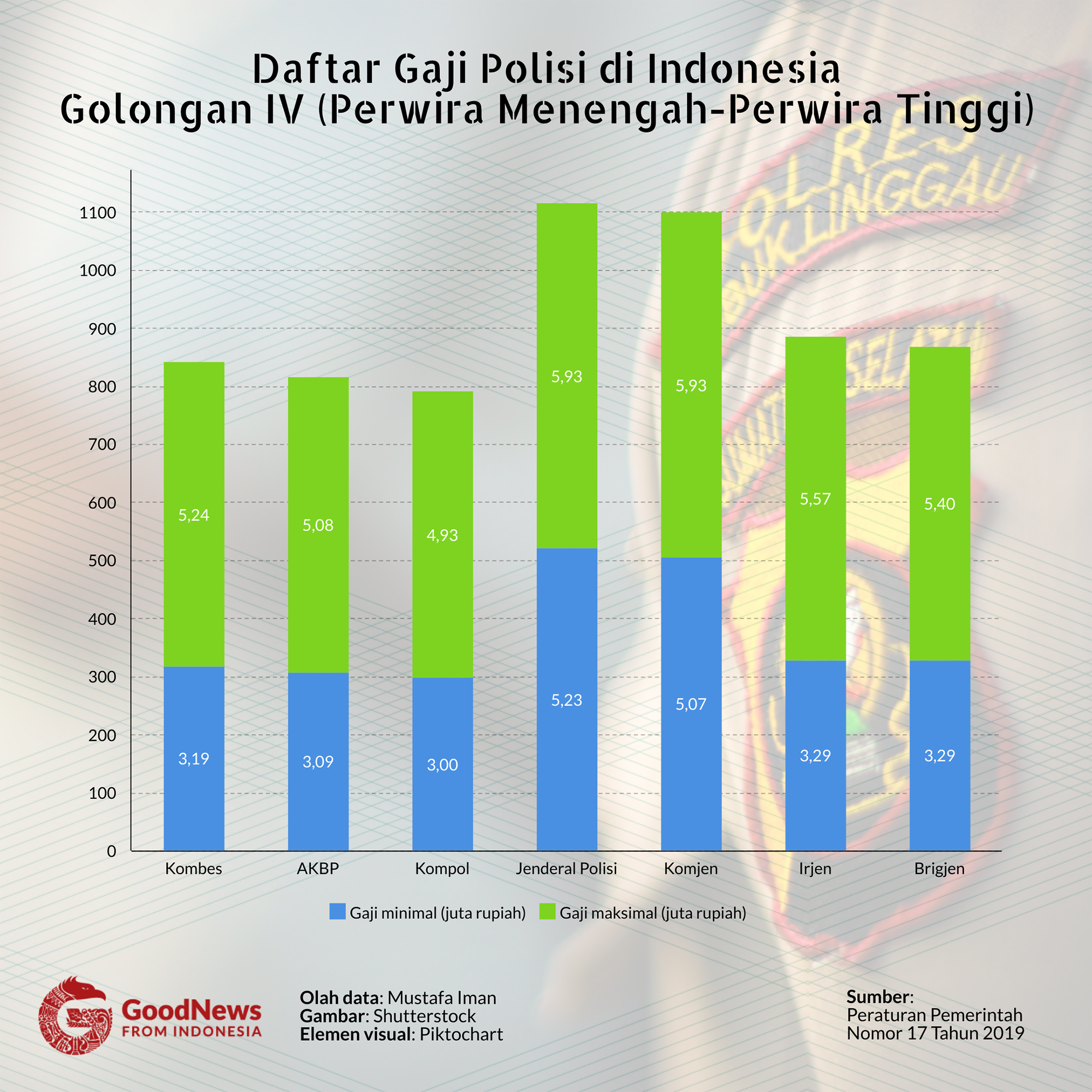 daftar gaji polisi Indonesia