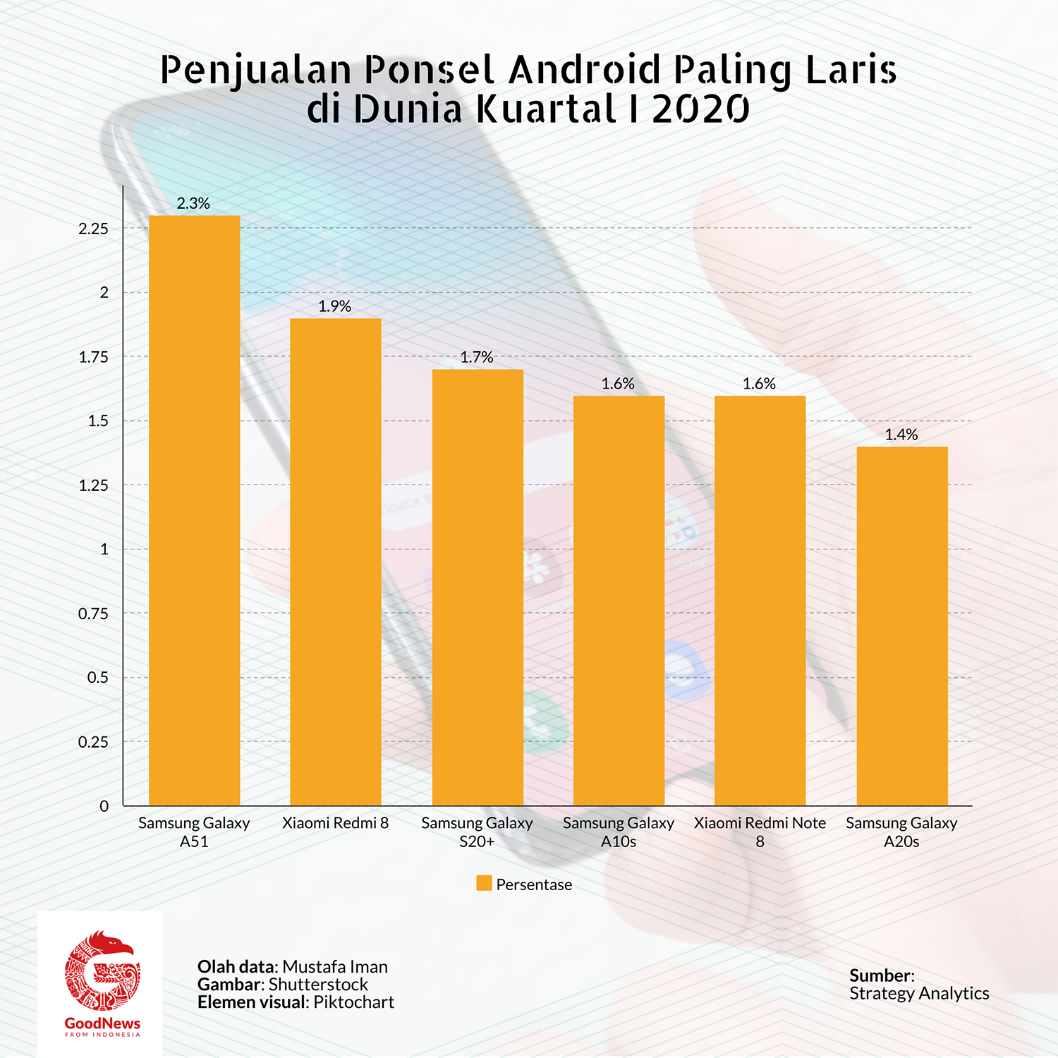 penjualan ponsel Android