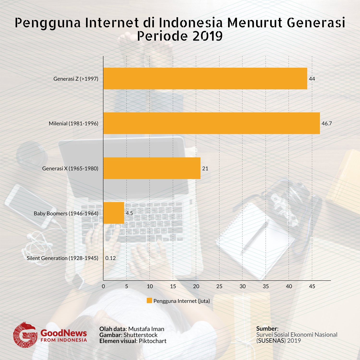 pengguna internet di Indonesia 2019