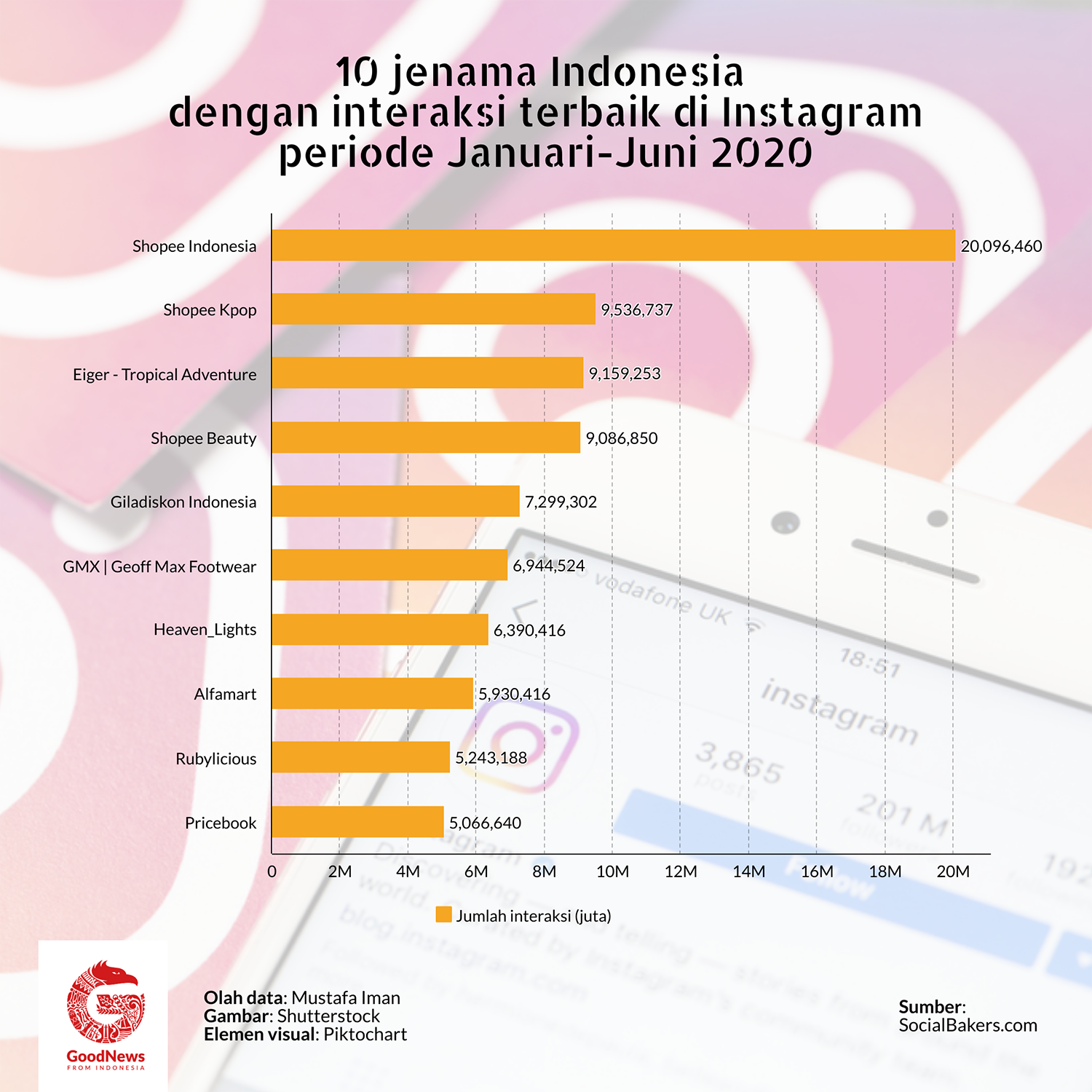 Brand Indonesia dengan interaksi terbaik di instagram