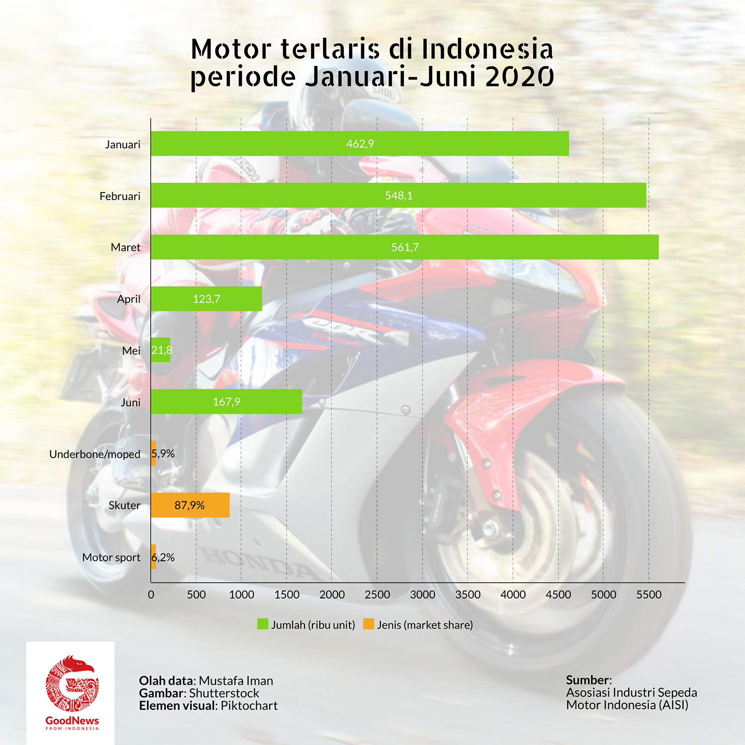 Penjualan motor di Indonesia semester I 2020