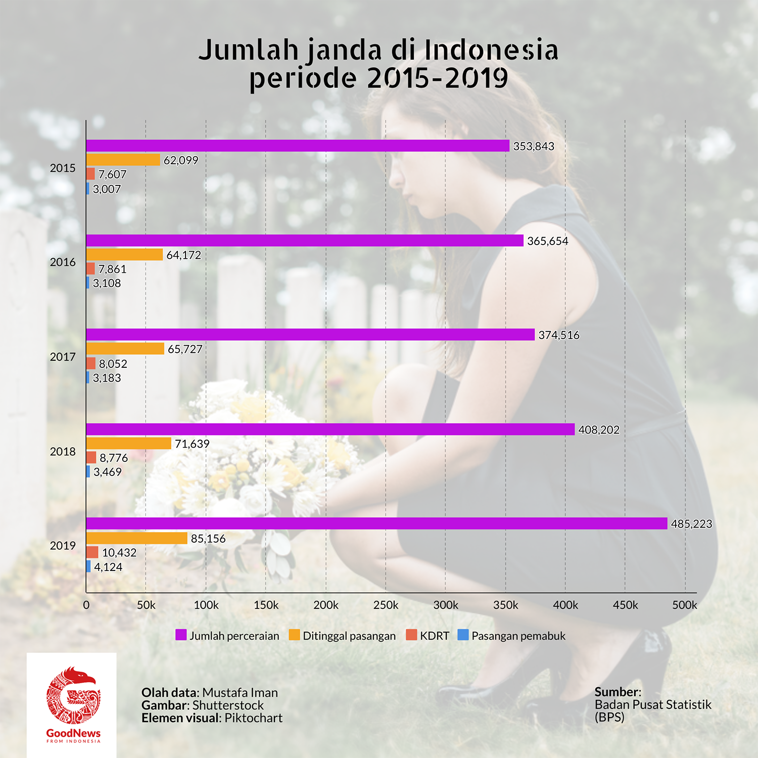 Janda di Indonesia 5 tahun terakhir