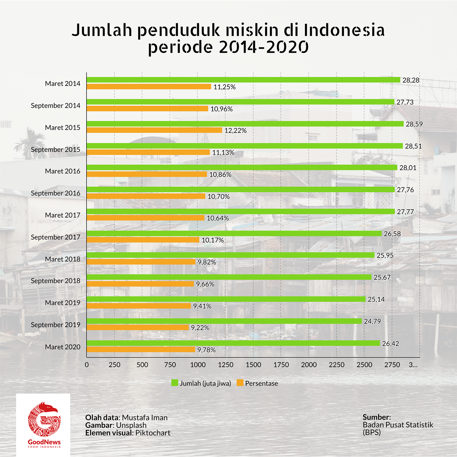 Jumlah penduduk miskin di Indonesia 2014-2020