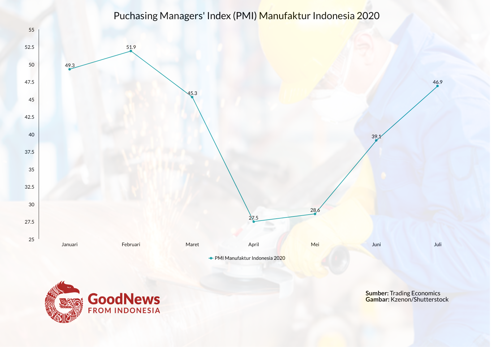 Grafik Angka PMI Manufaktur Indonesia 2020
