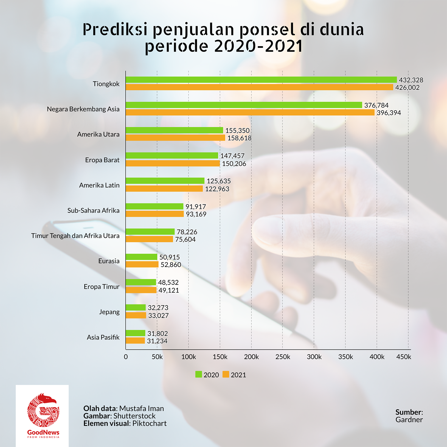 Prediksi penjualan ponsel di dunia 2020-2021