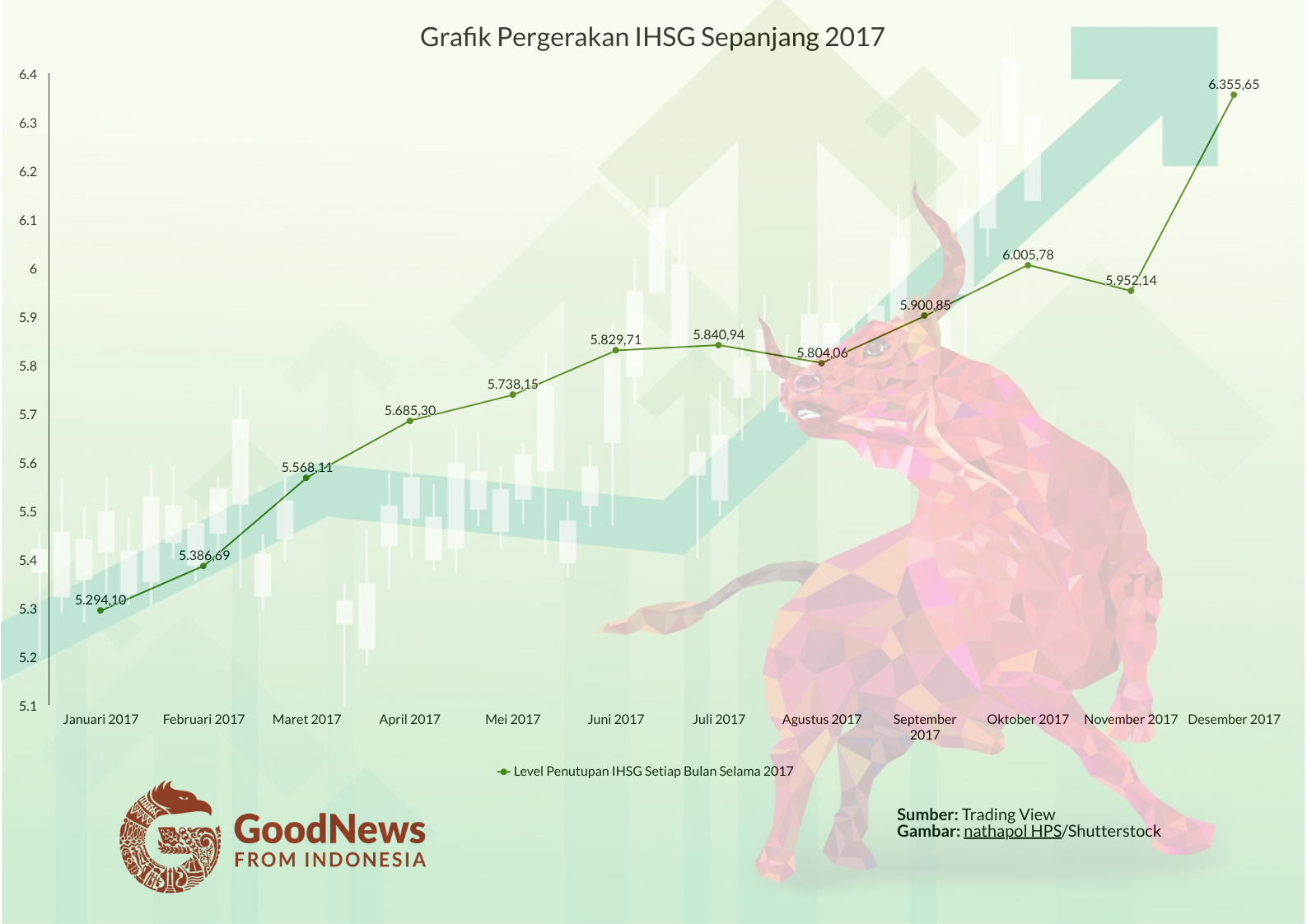 2017 IHSG Selalu Tembus Rekor Sejarah