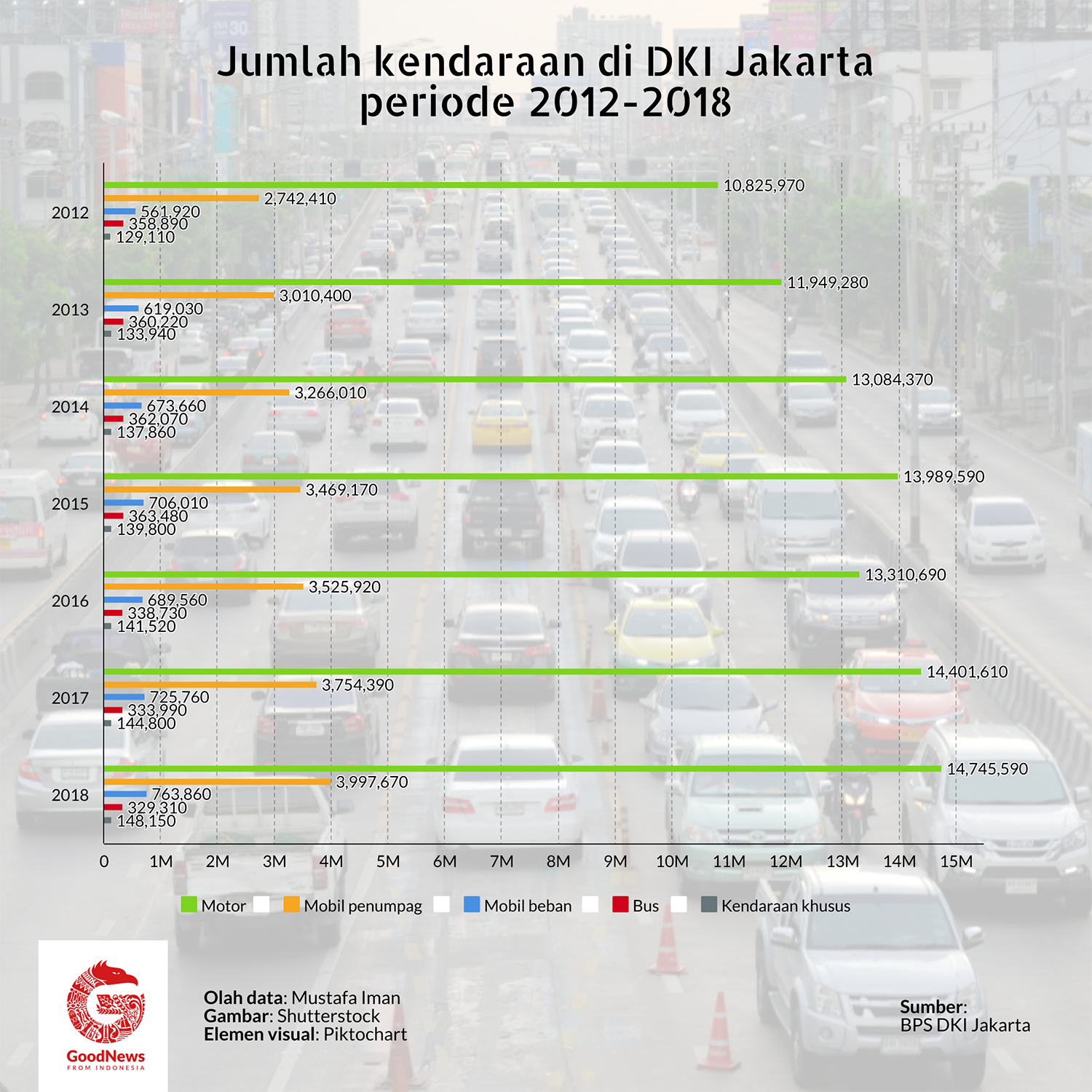 Jumlah kendaraan di DKI Jakarta 2012-2018