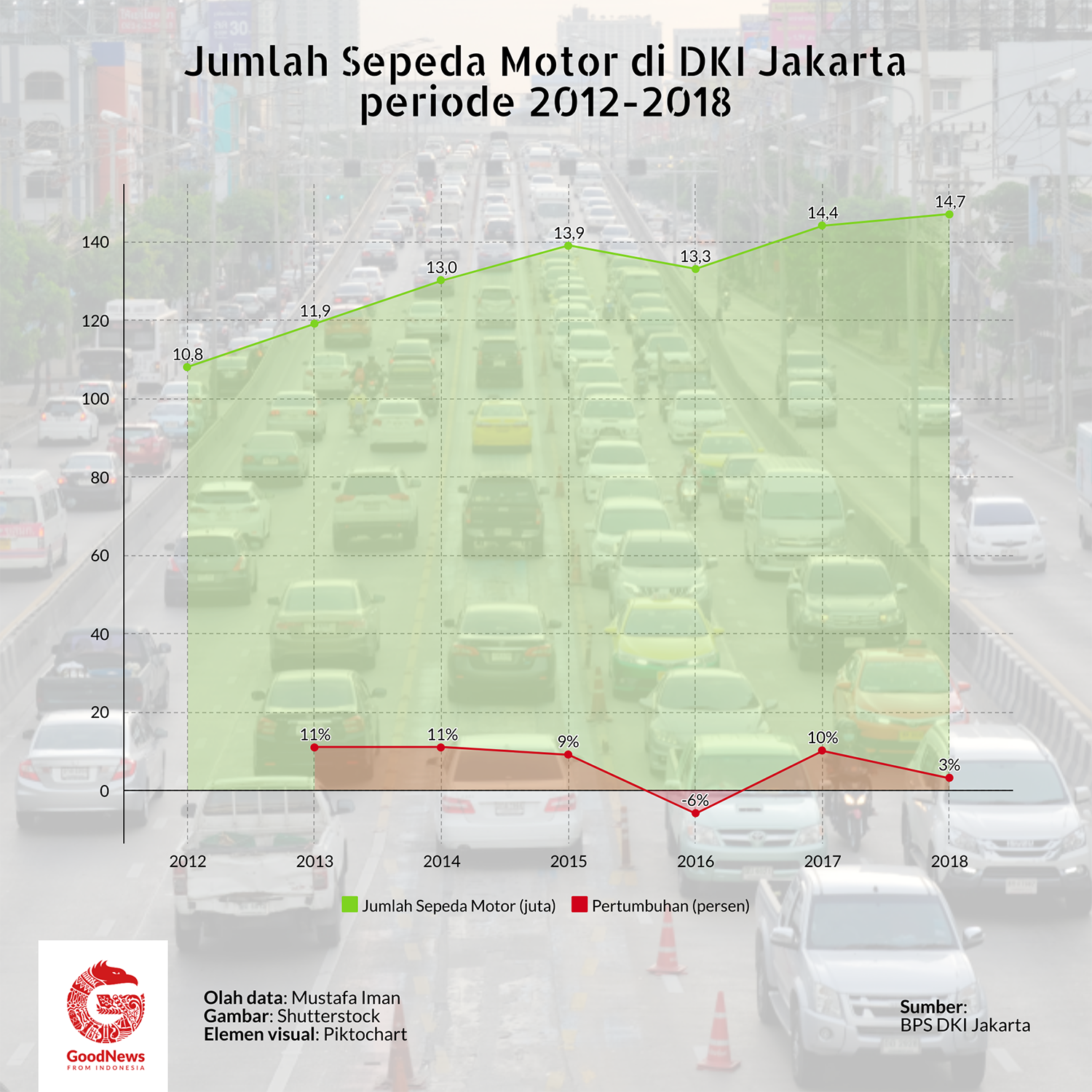 Jumlah sepeda motor di DKI Jakarta 2012-2018