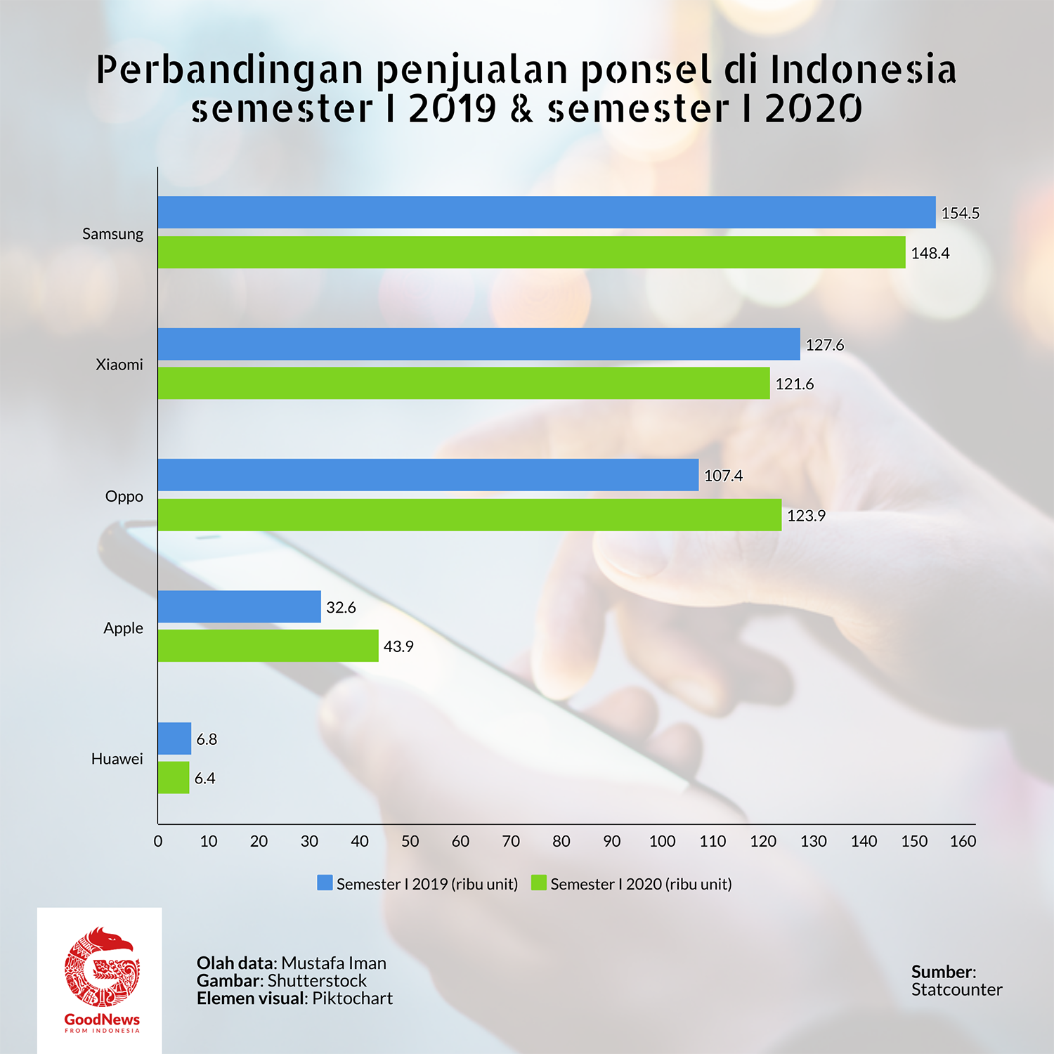 perbandingan penjualan ponsel di indonesia semester 1 2019-semester 1 2020