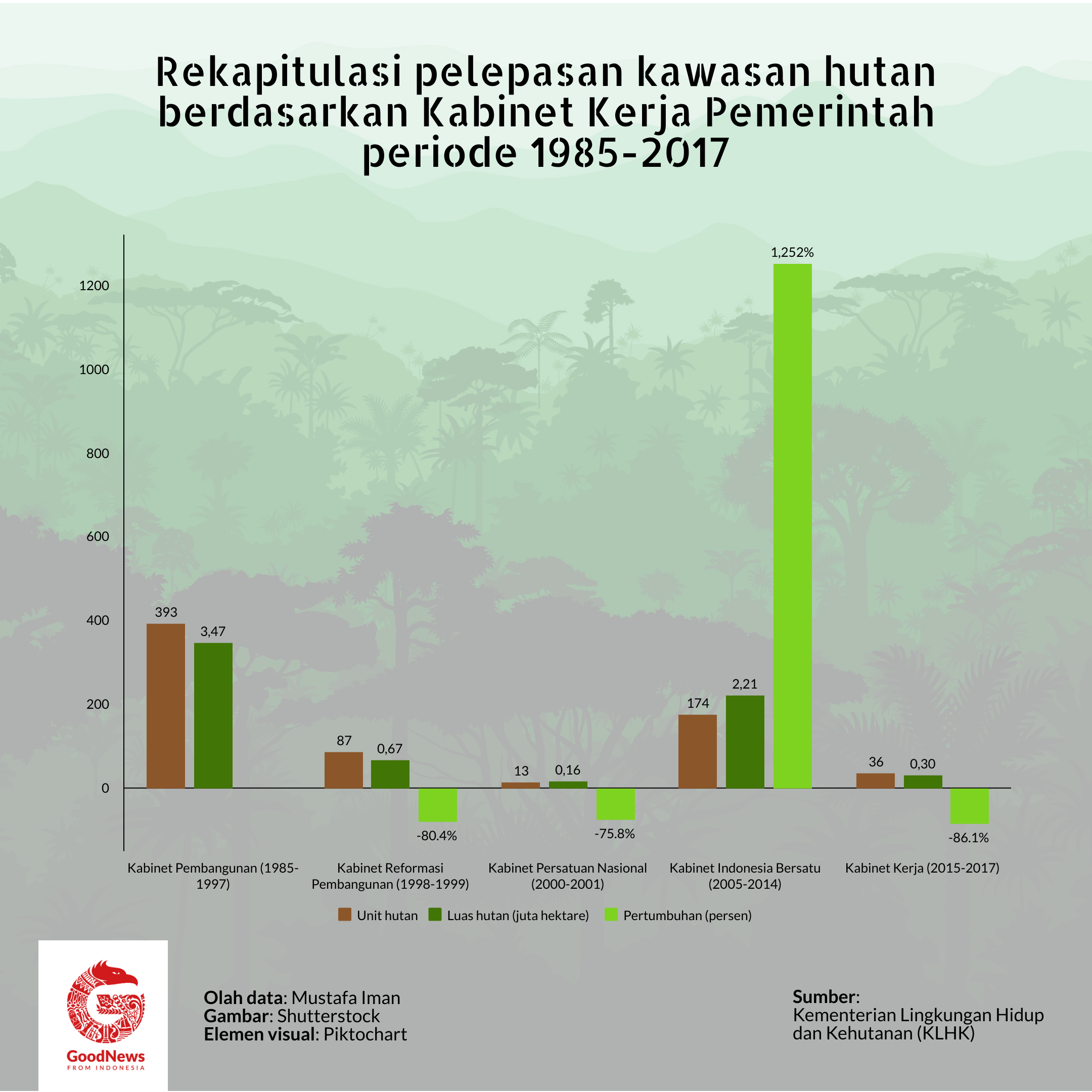 Rekapitulasi pelepasan kawasan hutan