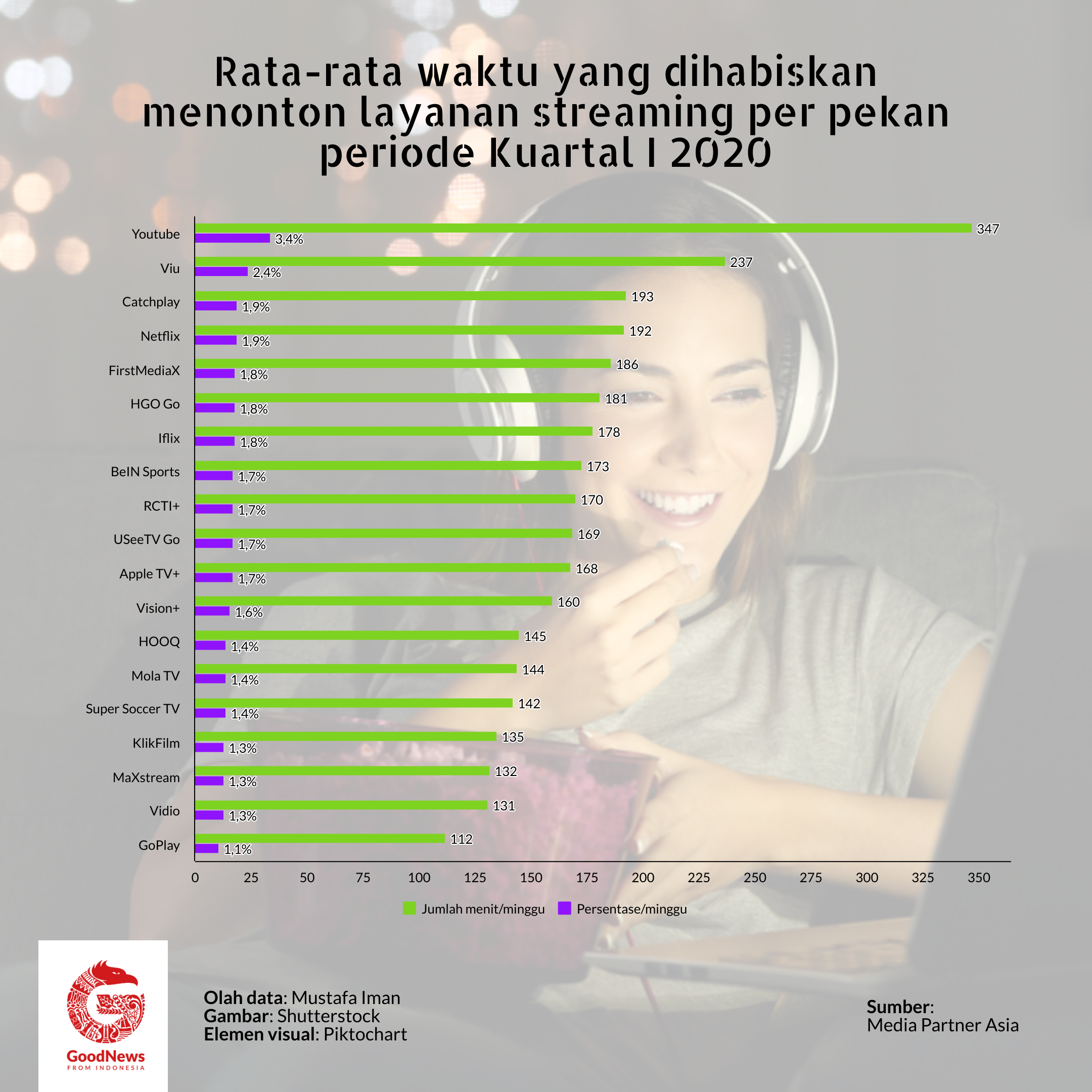 rata-rata waktu menonton streaming