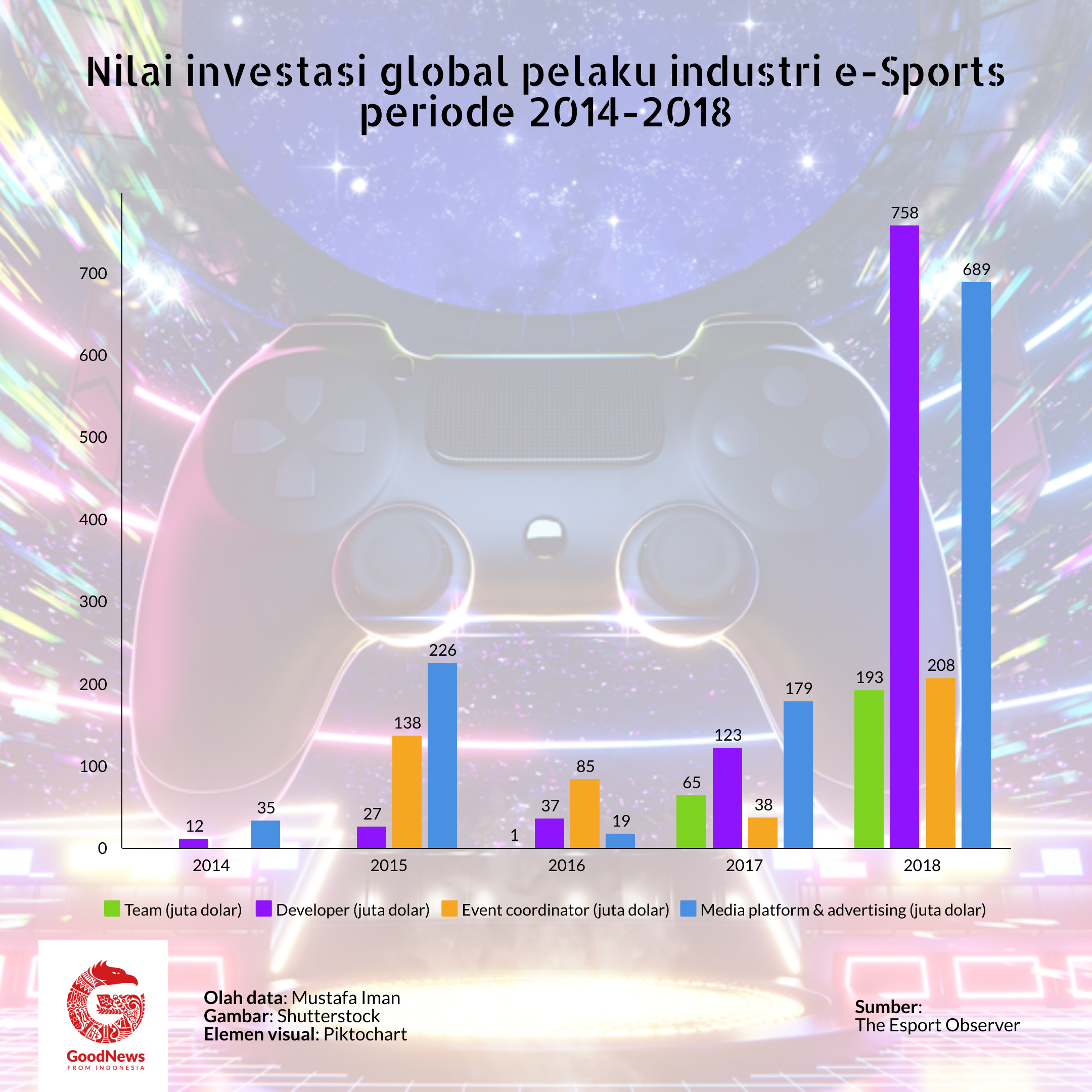 investasi global esport