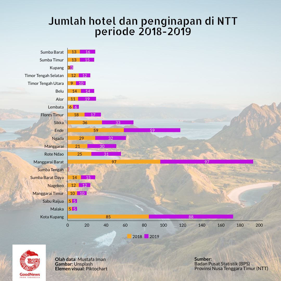 Jumlah hotel dan penginapan di NTT