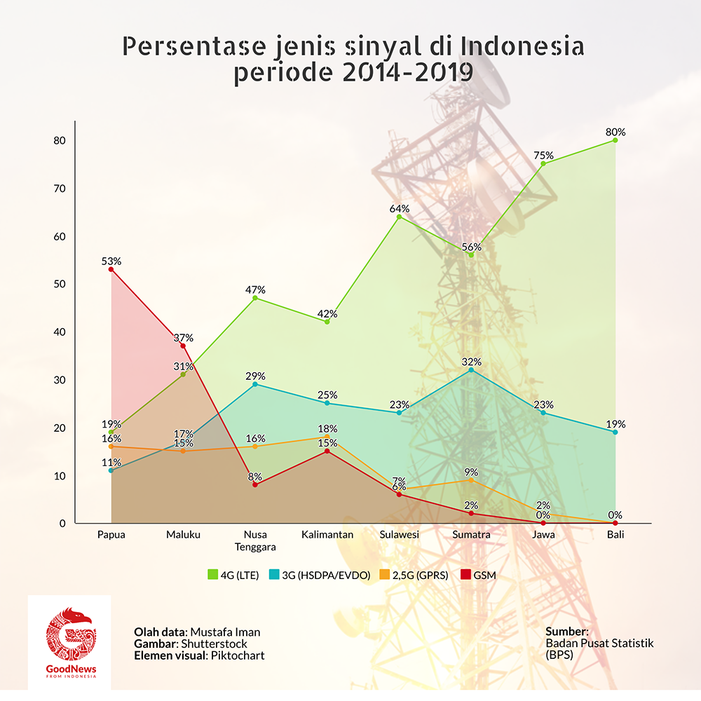 Sebaran jenis sinyal di Indonesia