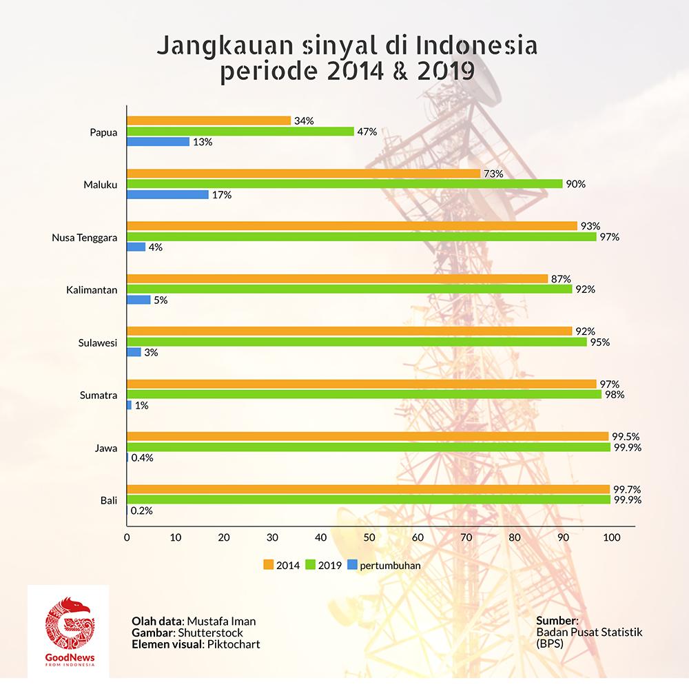 Jangkauan sinyal di Indonesia