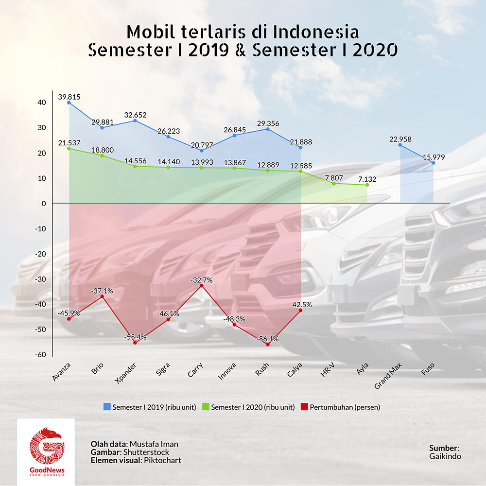 kendaraan terlaris di Indonesia semester I 2020