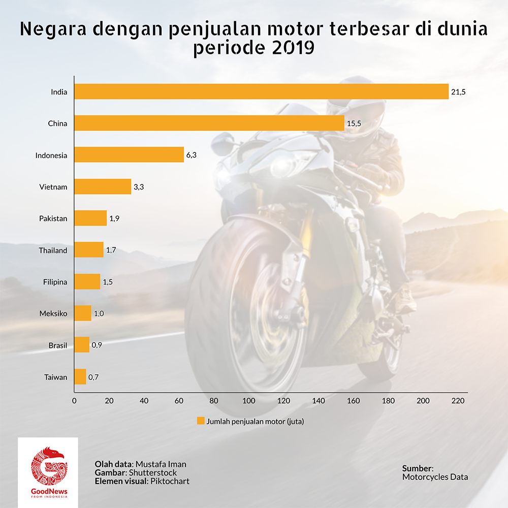 jumlah pengguna motor terbanyak di dunia