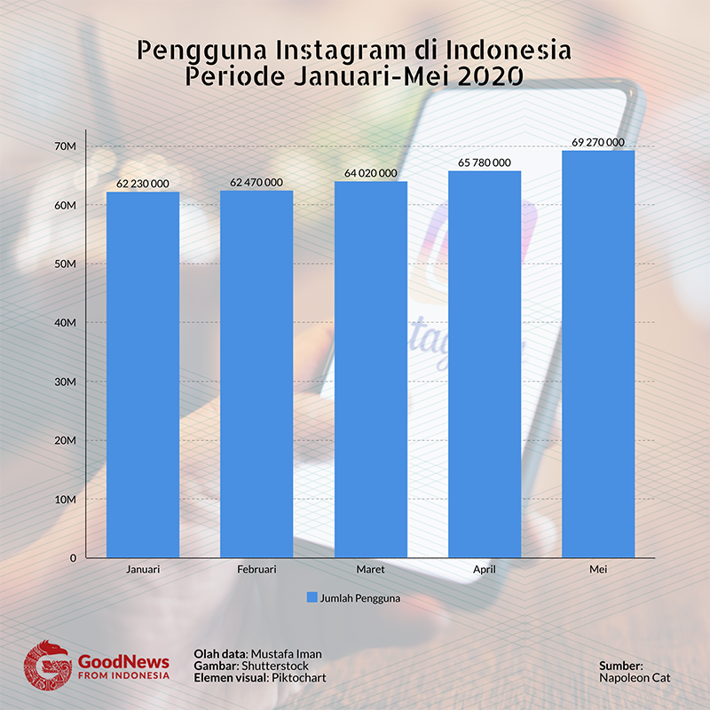 data pengguna instagram di indonesia