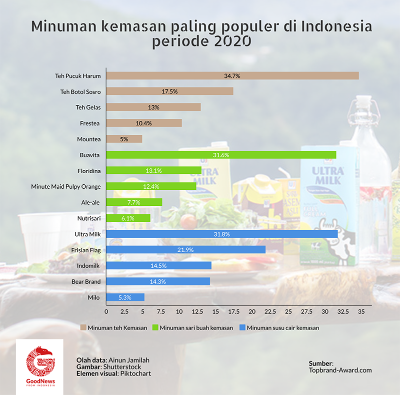 Minuman kemasan populer Indonesia