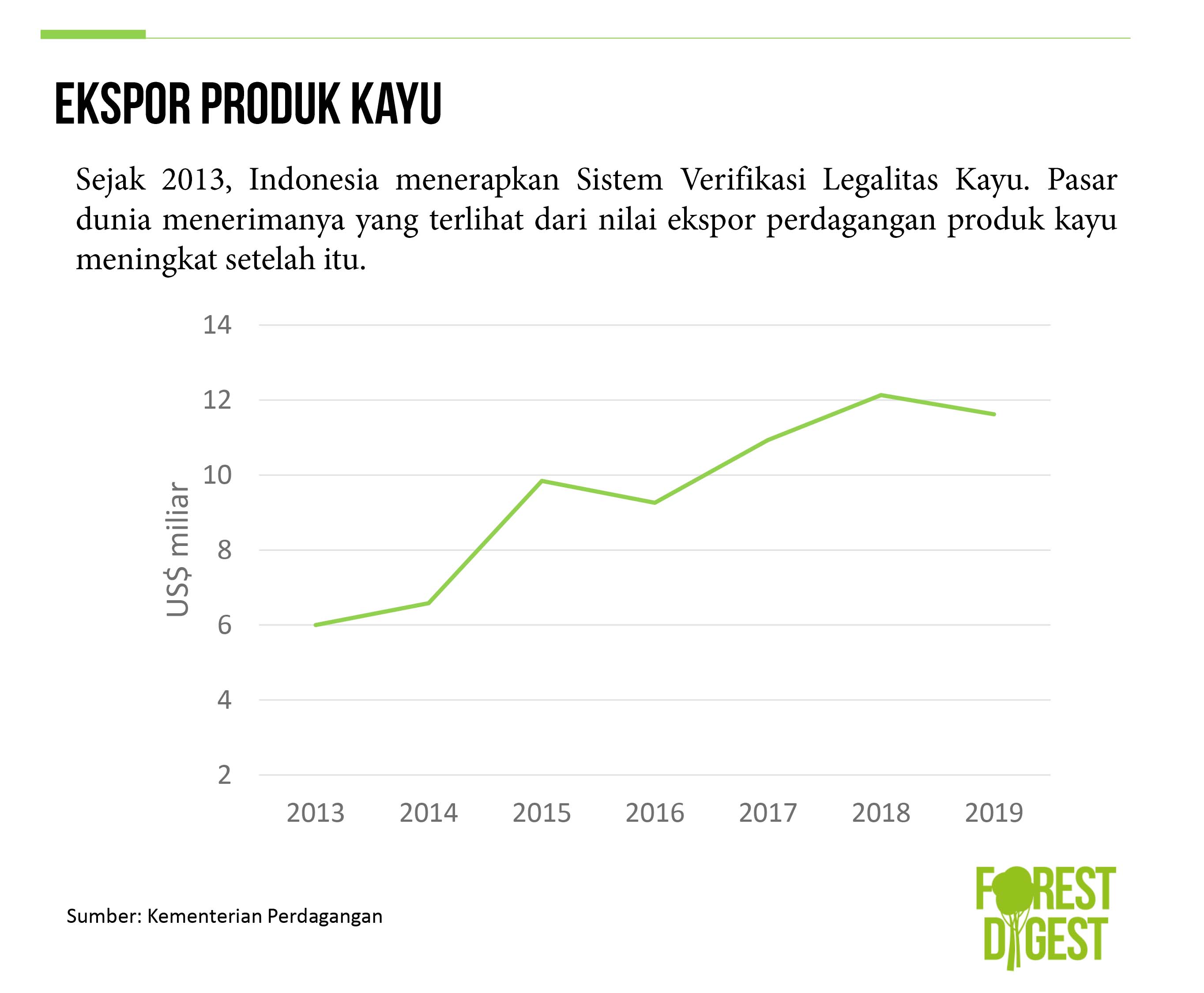 Nilai ekspor perdagangan kayu Indonesia