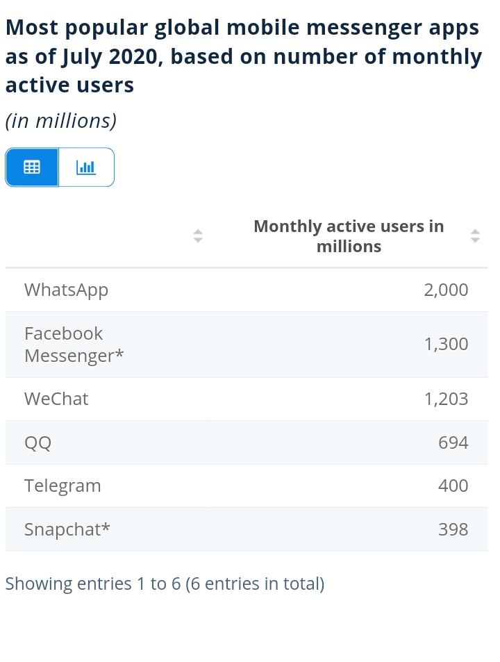 Pengguna bulanan WhatsApp mencapai 2 miliar © Statista.com
