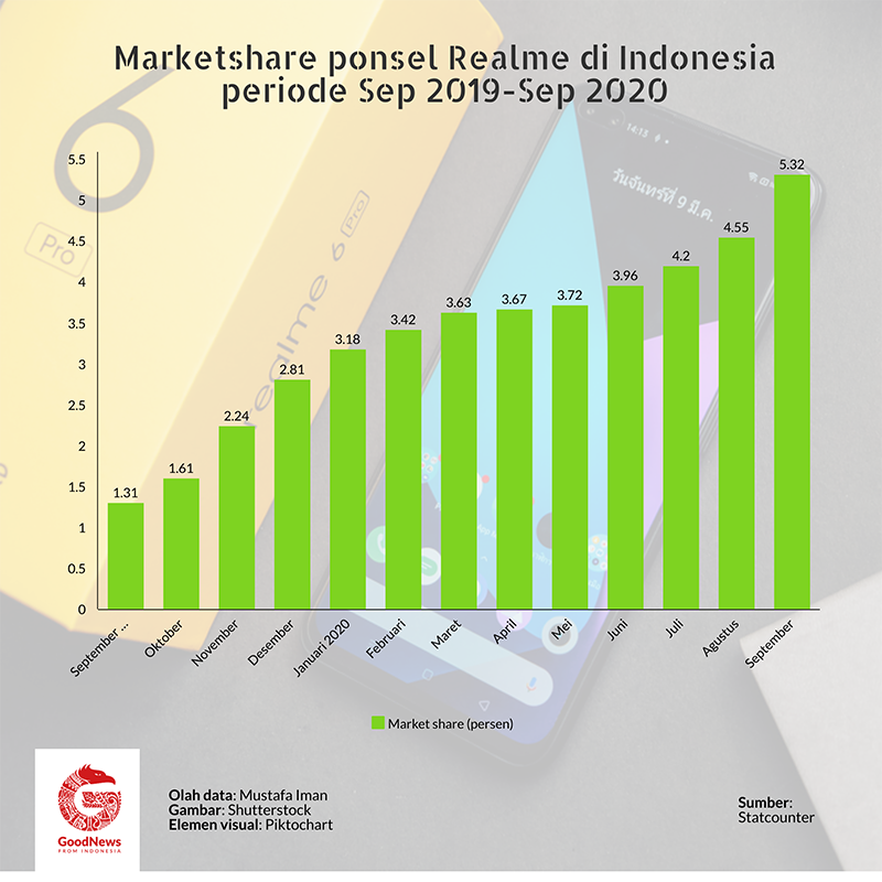 marketsahre ponsel realme di indonesia