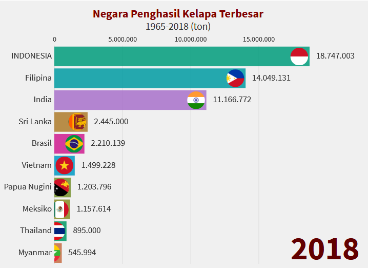 Ternyata Indonesia adalah Negara  Penghasil  Kelapa 