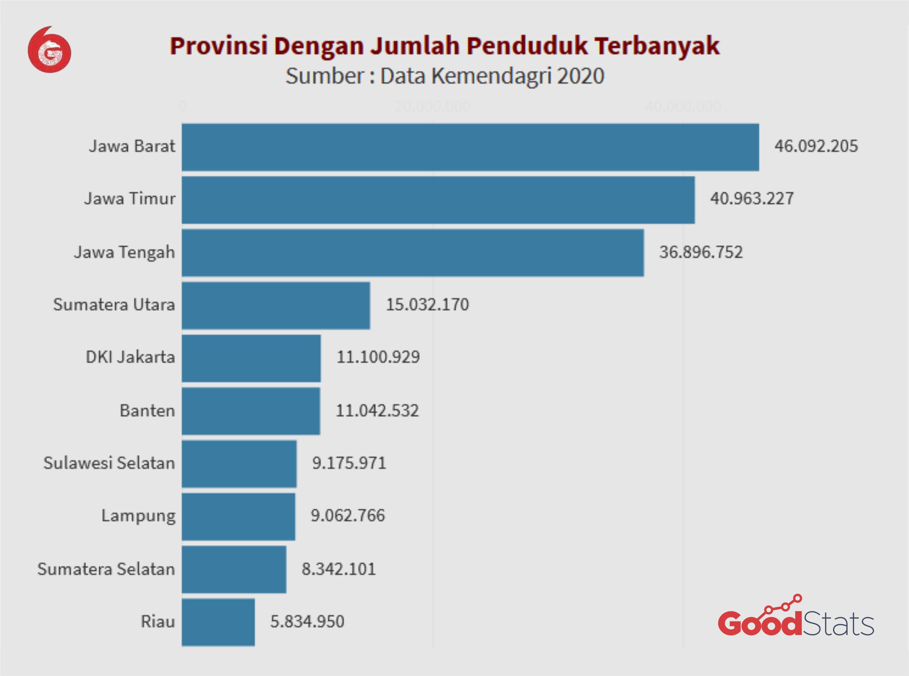 10 Provinsi dengan Populasi Penduduk Terbanyak di Indonesia