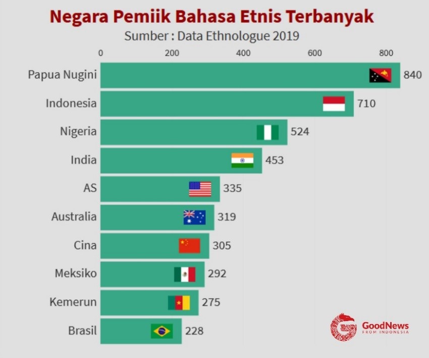 Ternyata, Indonesia adalah Negara Pemilik Bahasa Terbanyak Ke-2 di Dunia