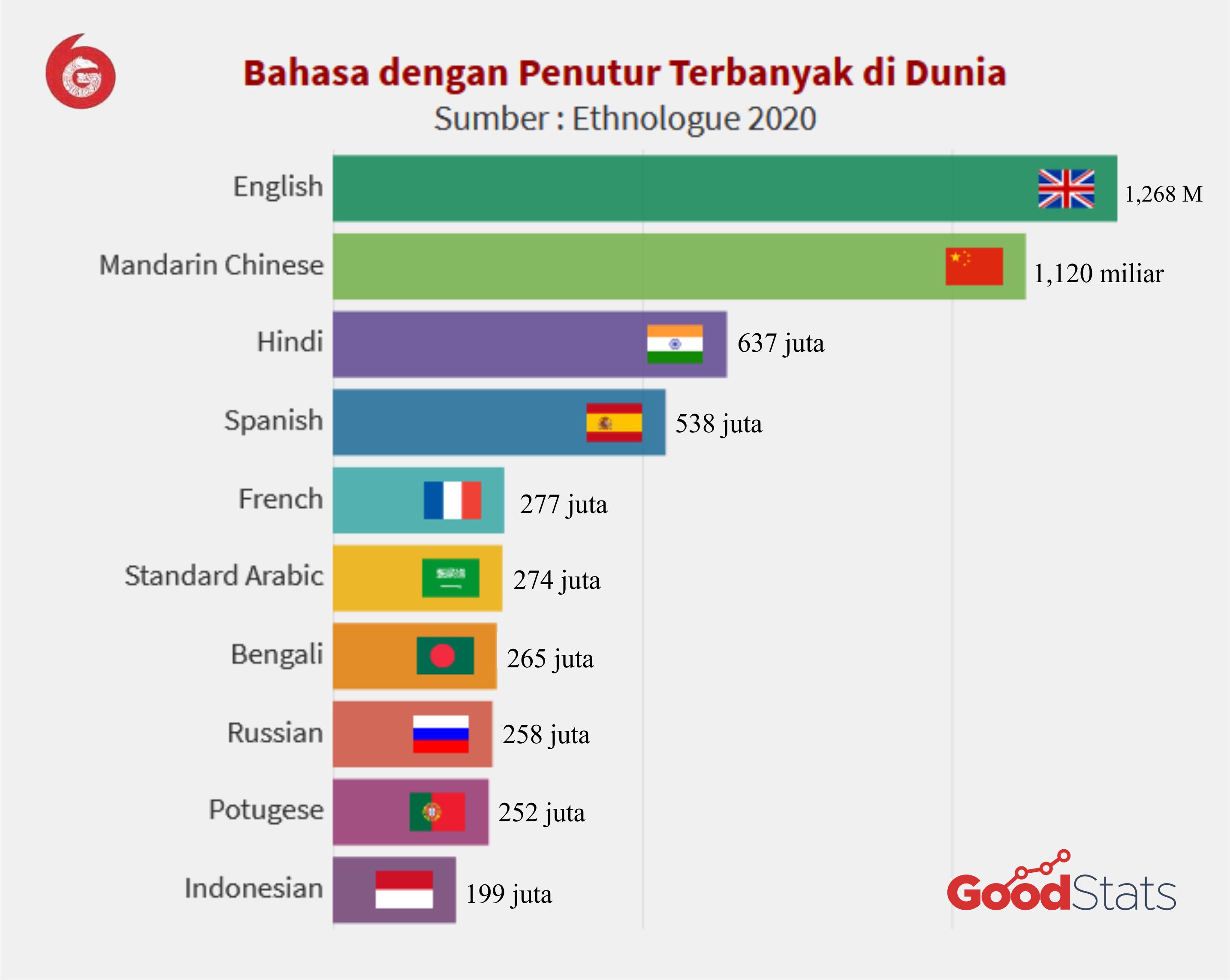 Keren! Bahasa Indonesia Jadi Salah Satu Bahasa dengan Penutur Terbanyak