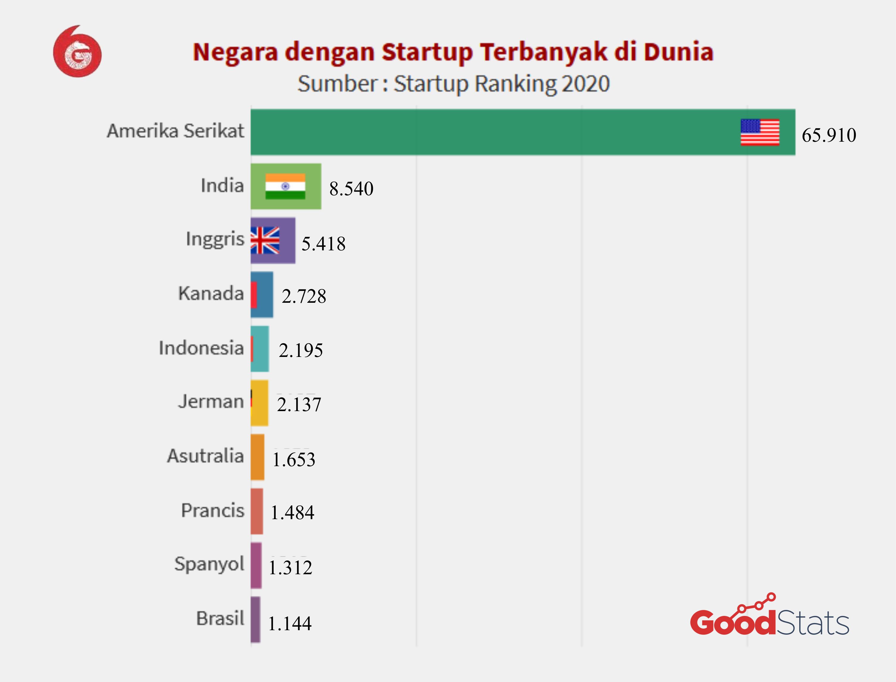Keren! Indonesia Jadi Salah Satu Negara Pemilik Startup Terbanyak di