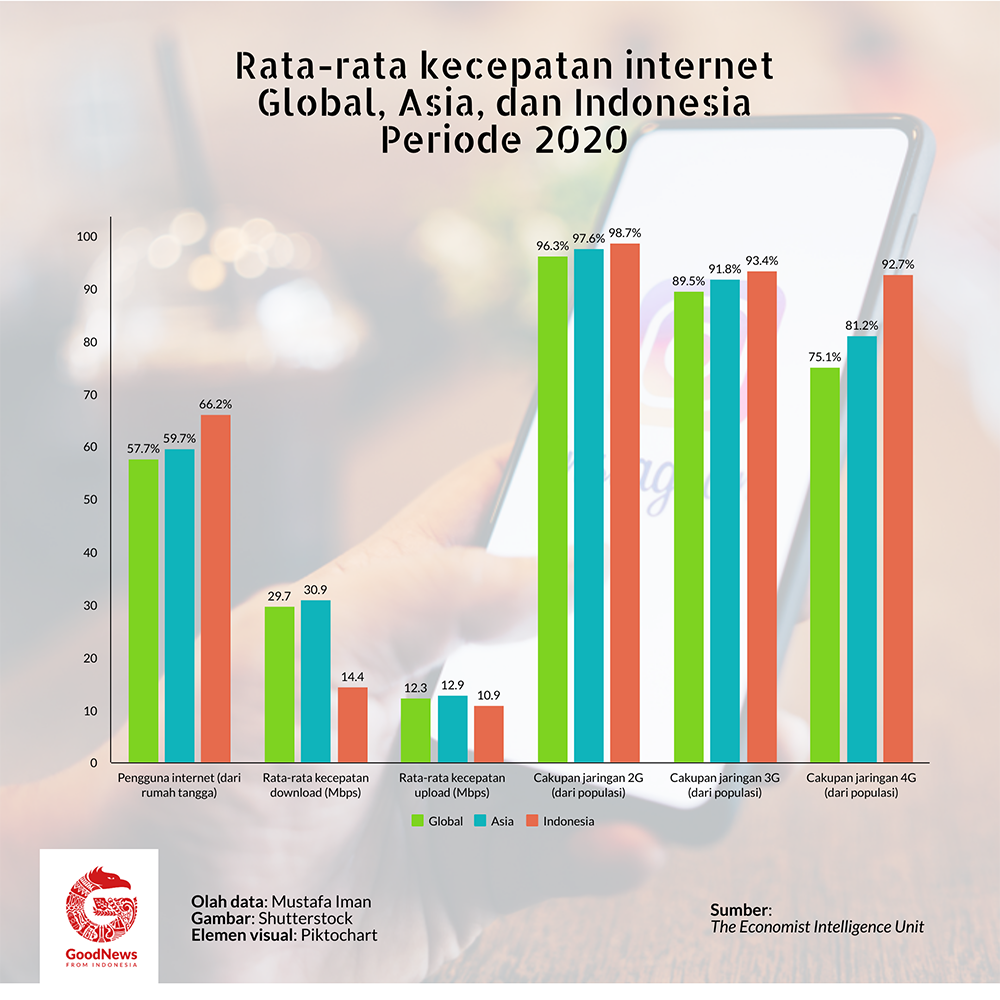 rata-rata pengguna internet dunia, asia, dan Indonesia
