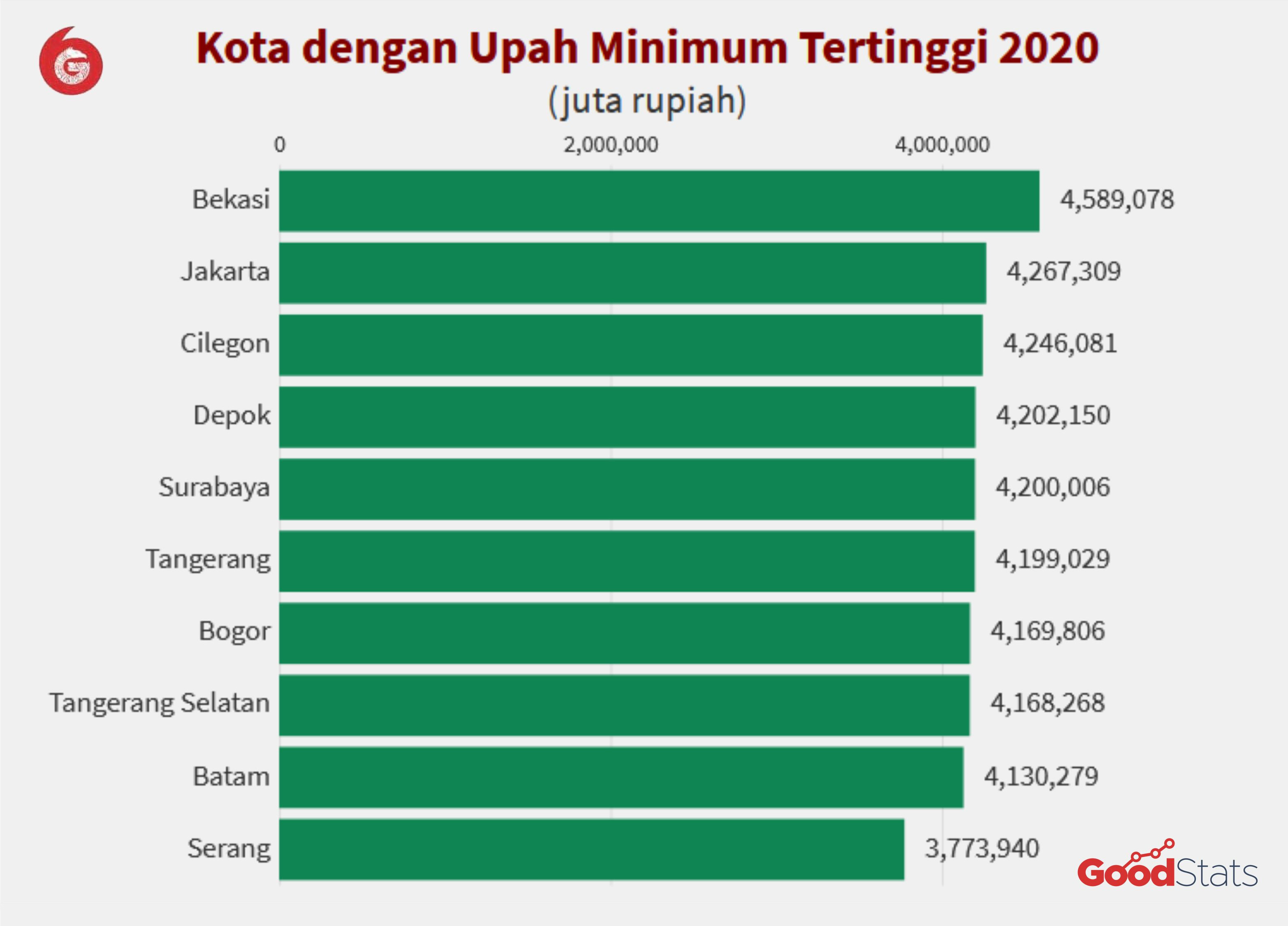 10 Kota dengan Upah Minimum Tertinggi 2020, Nominalnya bikin Ngiler!