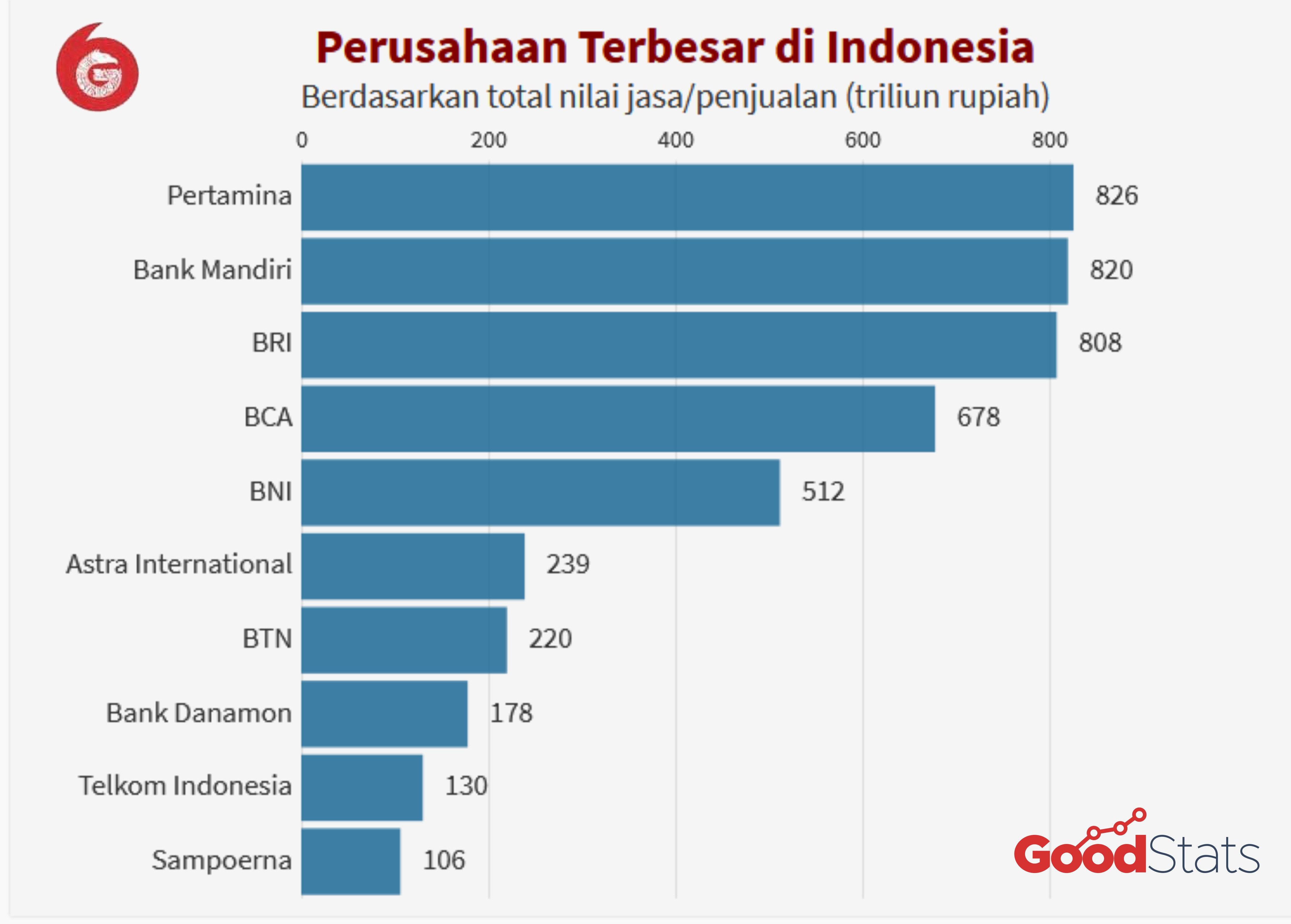 10 Perusahaan terbesar di Indonesia