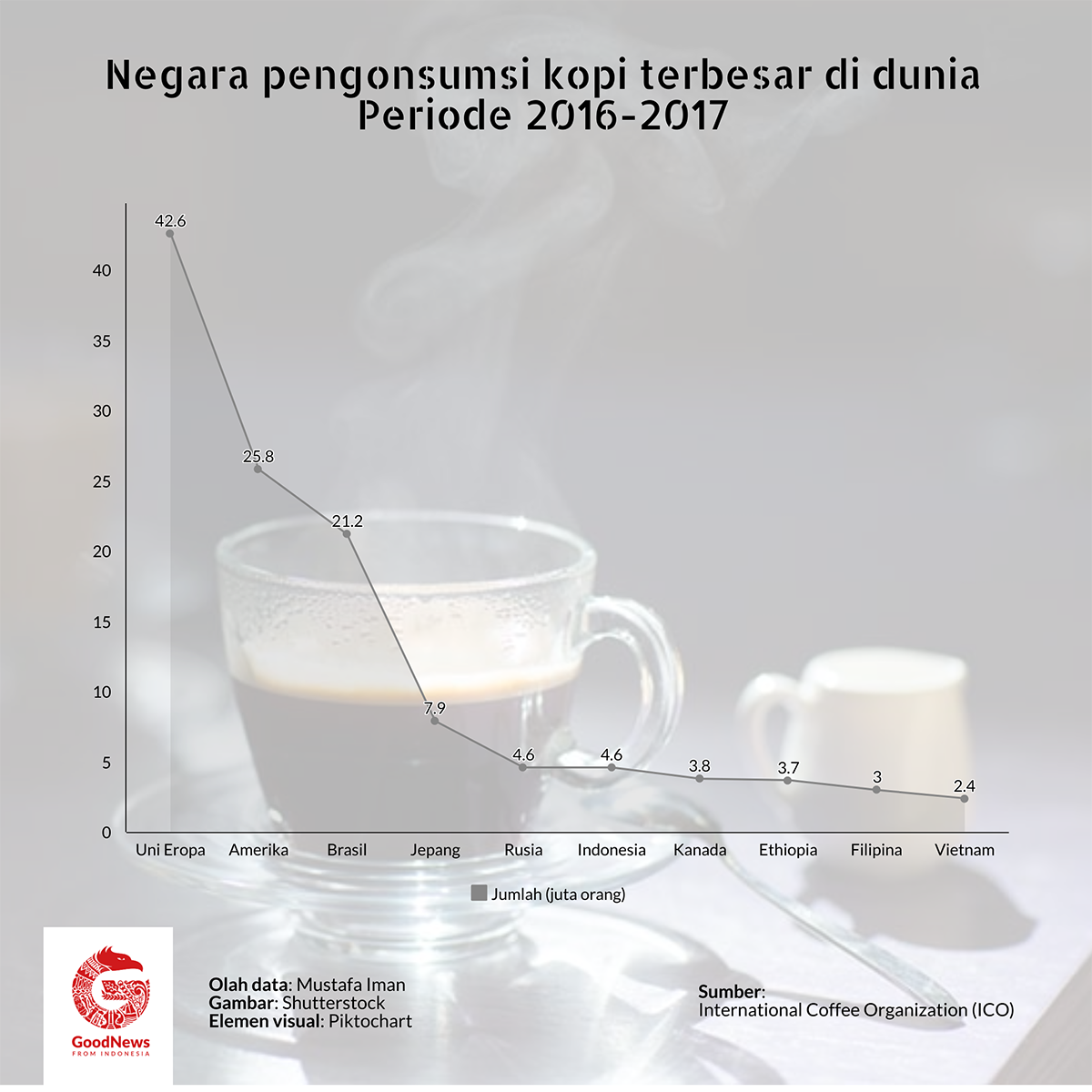 Komsumsi kopi tertinggi di dunia