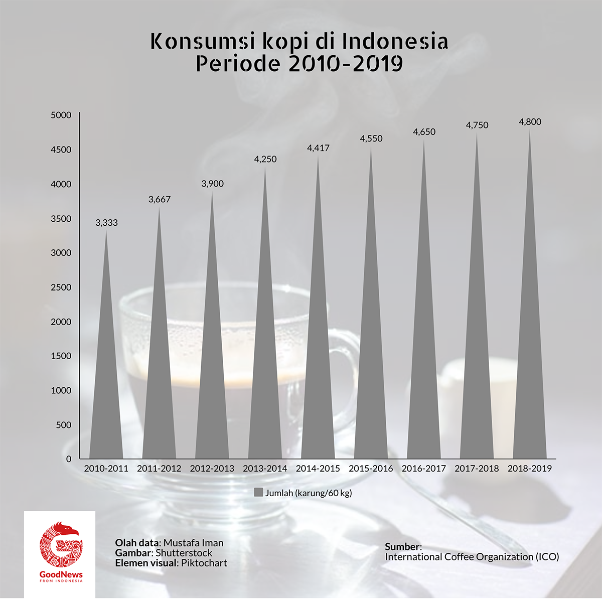 konsumsi kopi di Indonesia