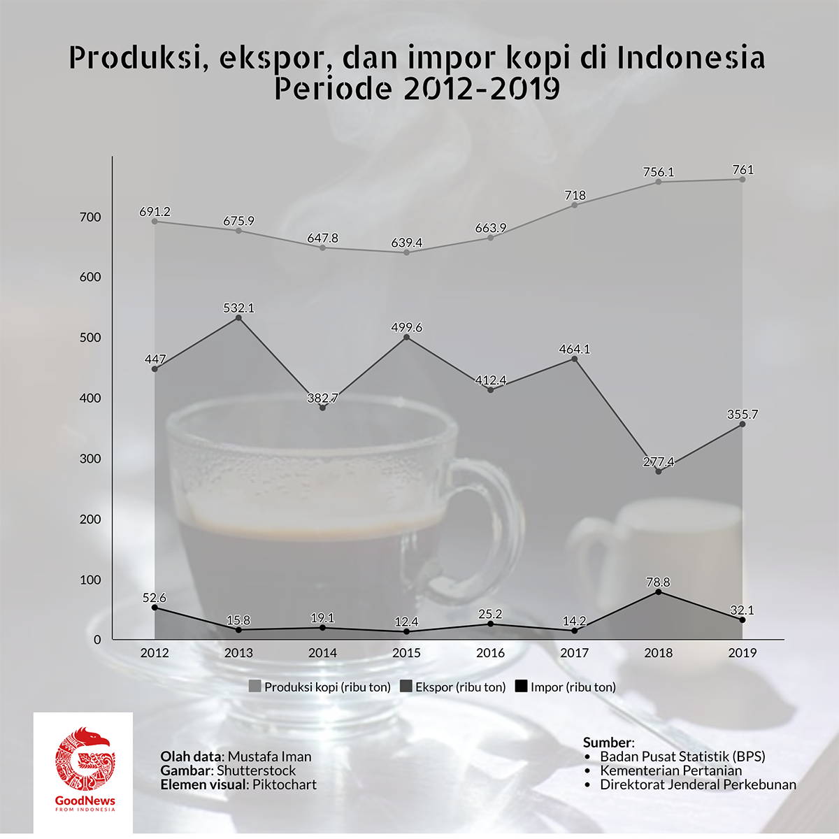 Produksi kopi di Indonesia