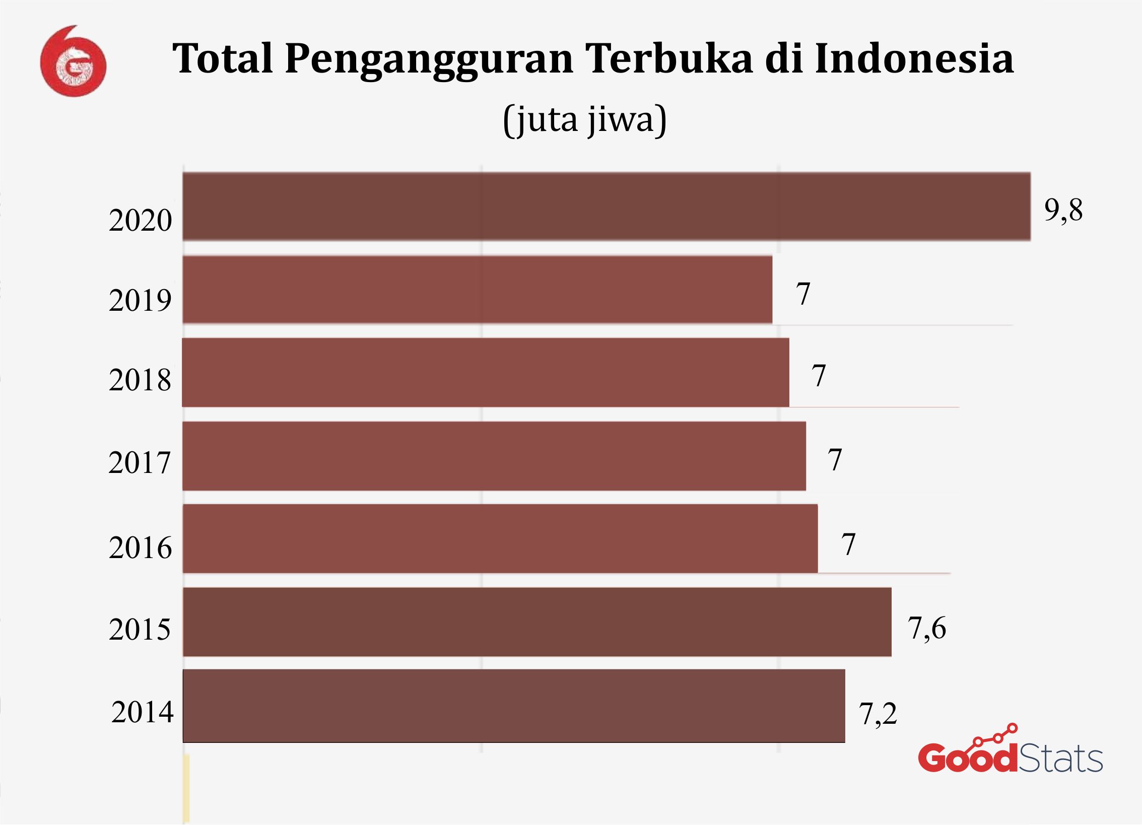 Angka pengangguran terbuka di Indonesia dari tahun ke tahun.