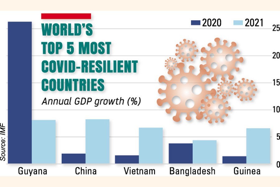 Negara-negara yang tetap tumbuh positif di tengah pandemi | thefinancialexpress.com.bd/