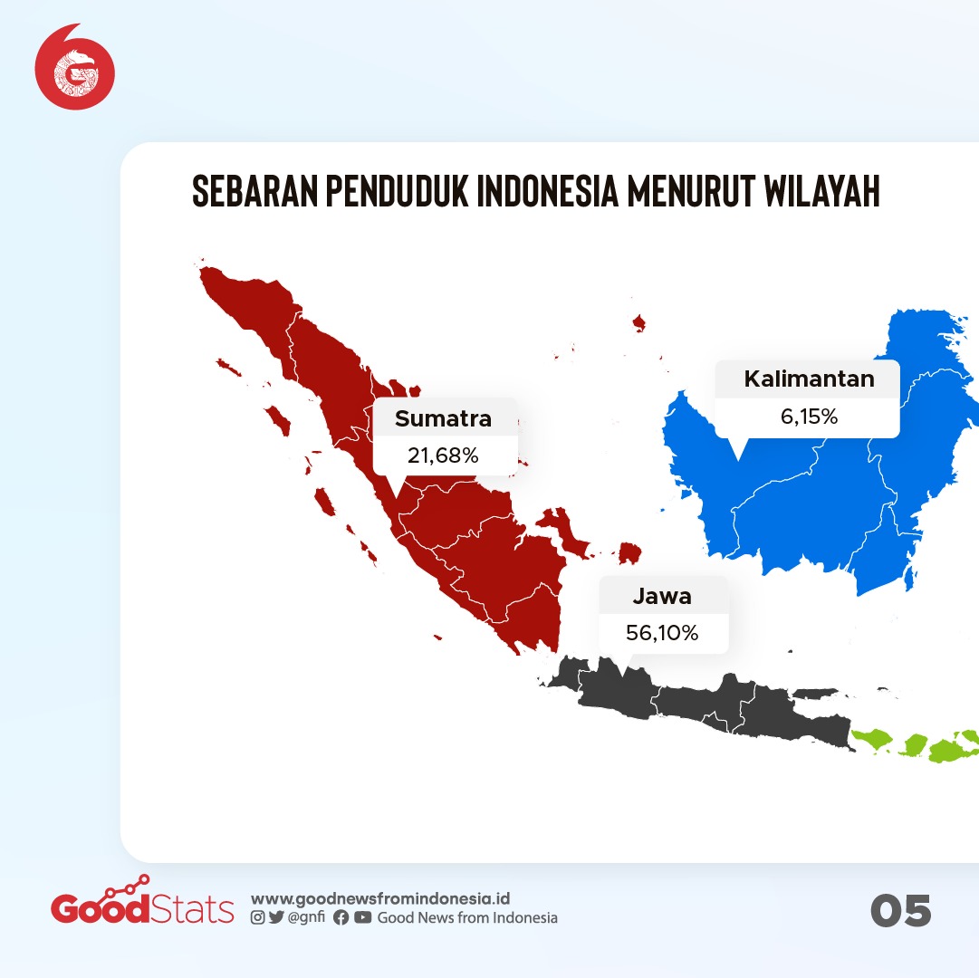 Penduduk RI sebagain besar tersebar di Pulau Jawa dan Sumatra