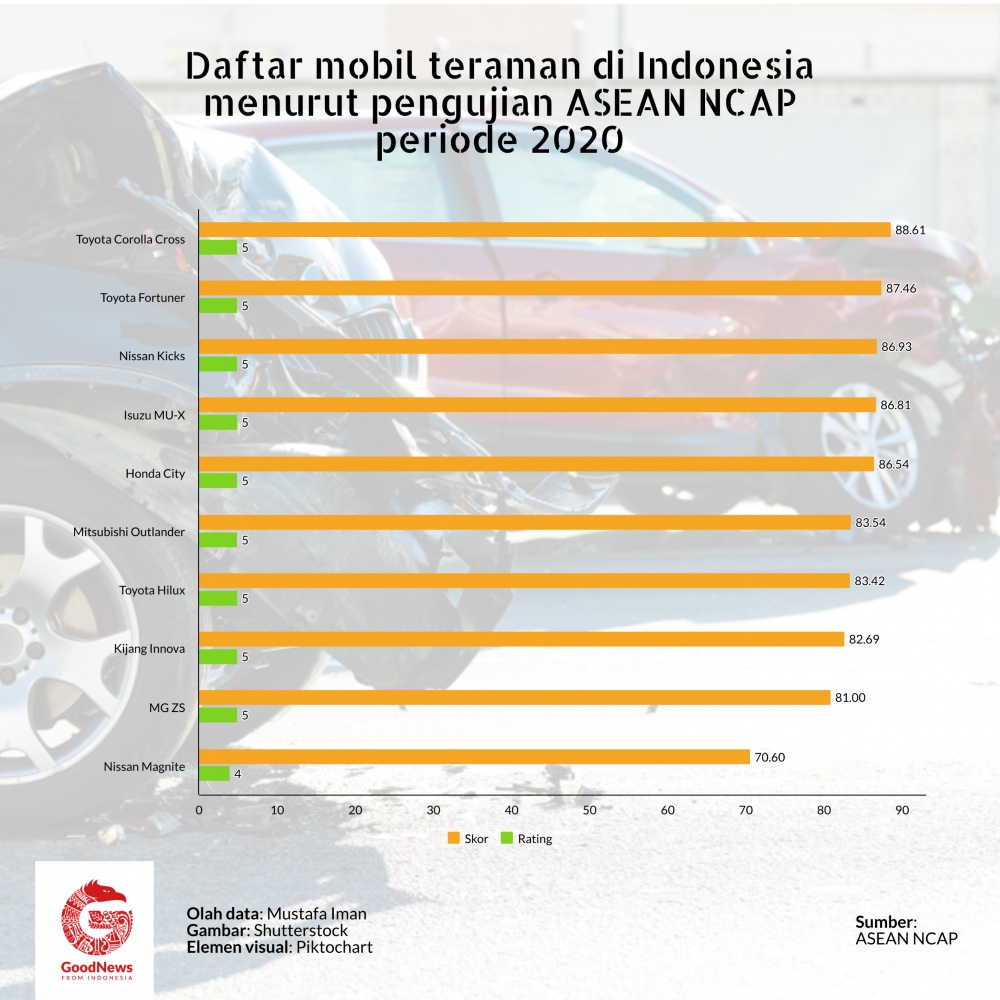 Mobil teraman di indonesia versi ASEAN Ncap