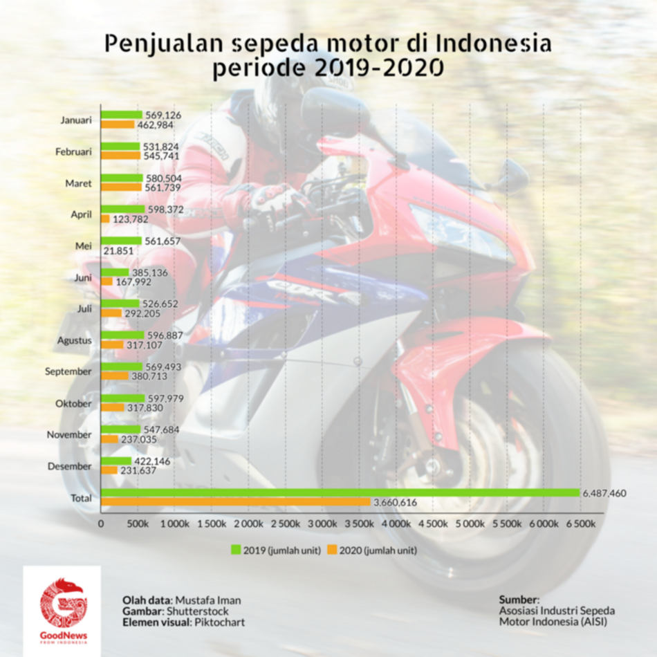 penjualan motor 2019-2020