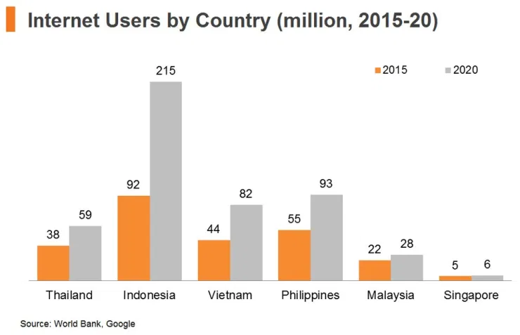 pengguna internet di ASEAN 2015-2020